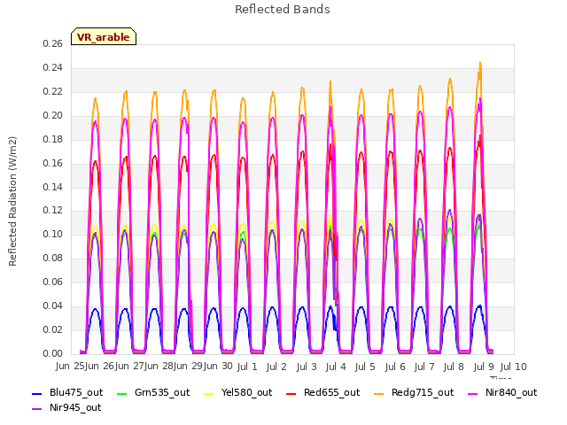 plot of Reflected Bands