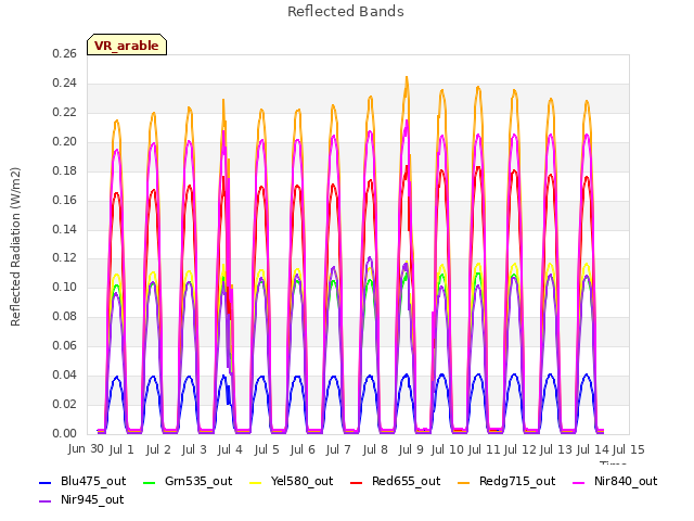 plot of Reflected Bands