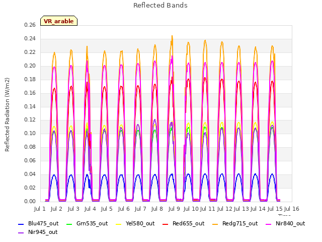 plot of Reflected Bands