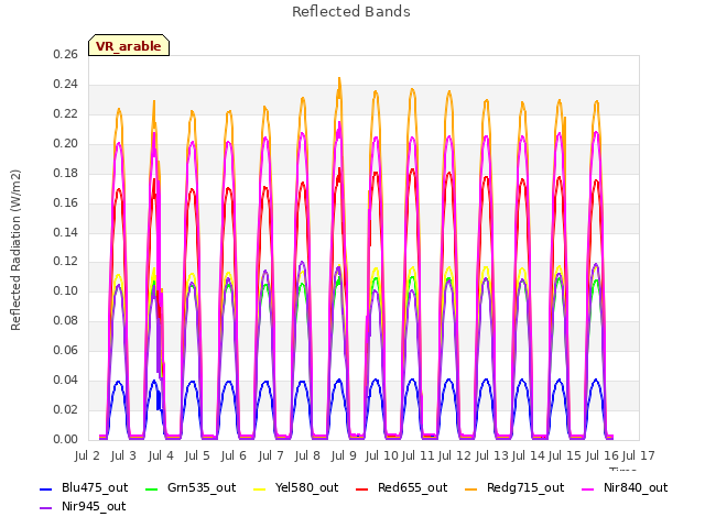 plot of Reflected Bands