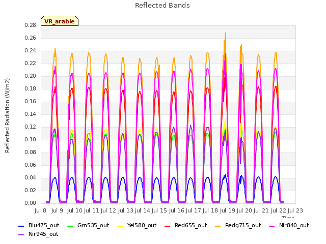 plot of Reflected Bands