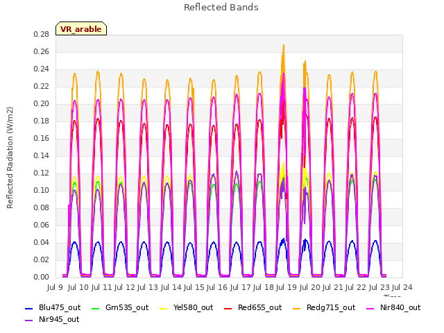 plot of Reflected Bands