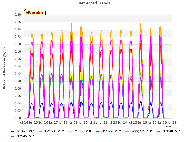 plot of Reflected Bands