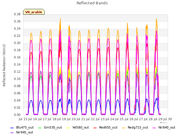 plot of Reflected Bands