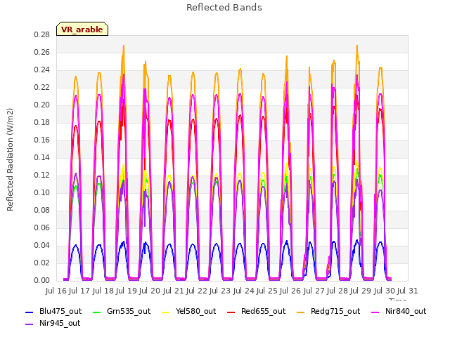 plot of Reflected Bands