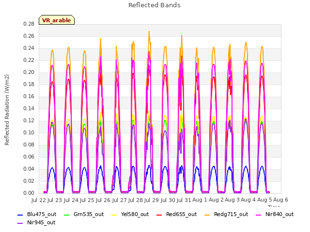 plot of Reflected Bands