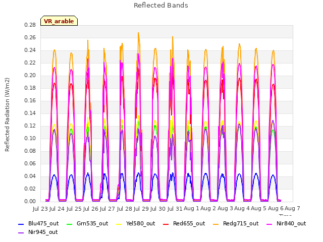 plot of Reflected Bands