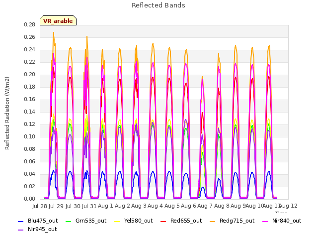 plot of Reflected Bands