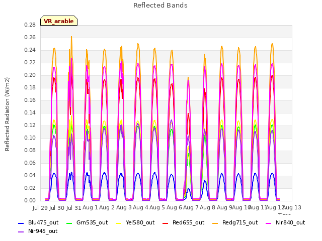 plot of Reflected Bands