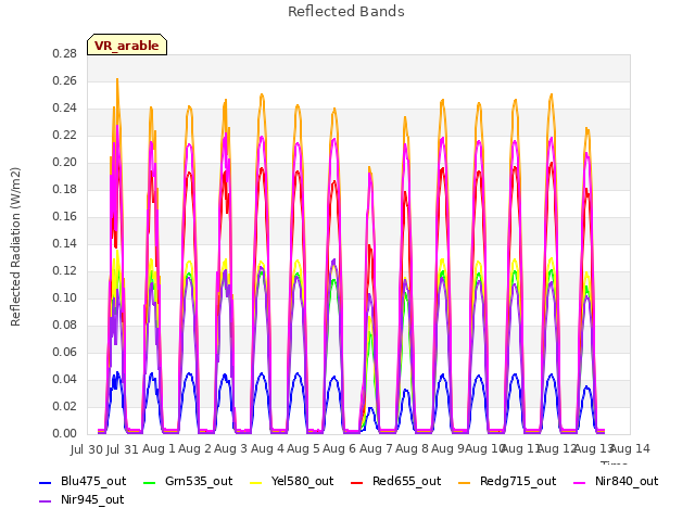 plot of Reflected Bands