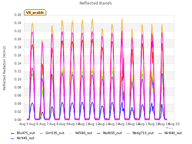 plot of Reflected Bands