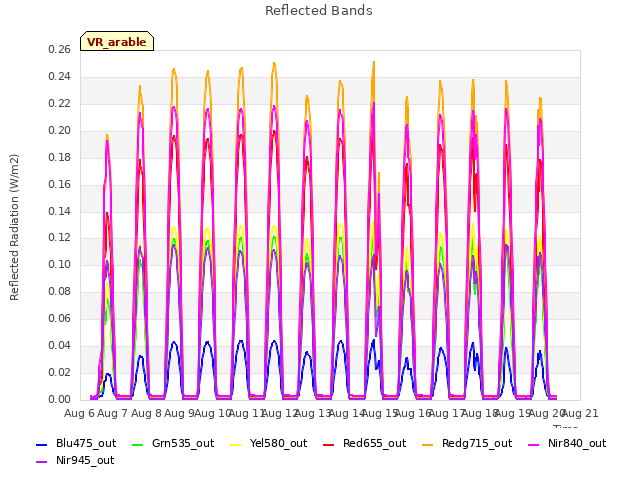 plot of Reflected Bands