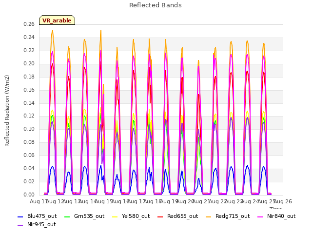 plot of Reflected Bands