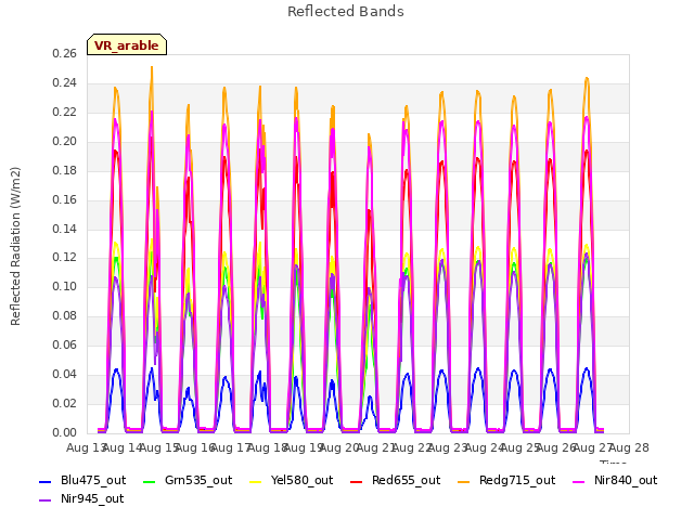 plot of Reflected Bands