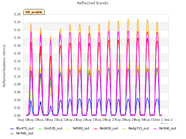 plot of Reflected Bands