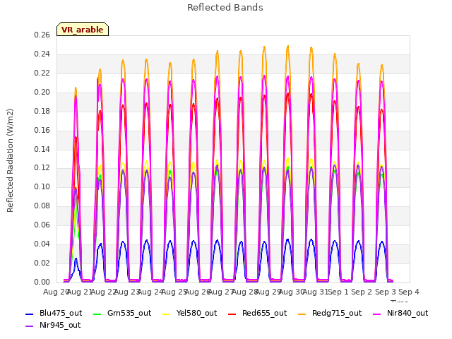 plot of Reflected Bands