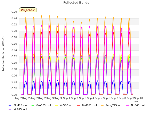 plot of Reflected Bands