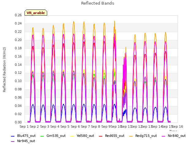 plot of Reflected Bands