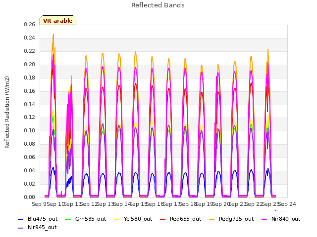 plot of Reflected Bands