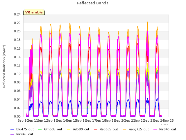 plot of Reflected Bands