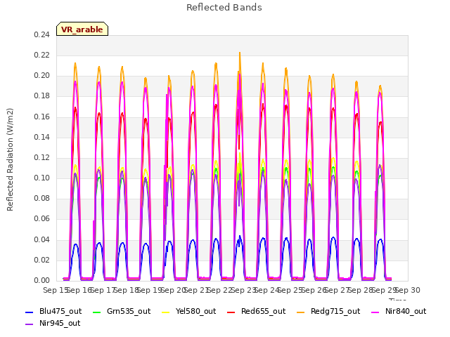 plot of Reflected Bands