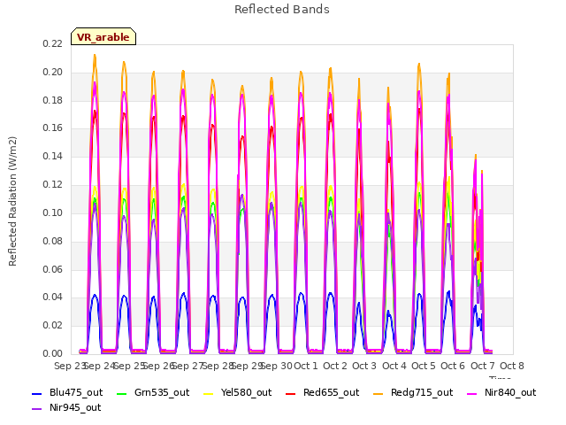 plot of Reflected Bands