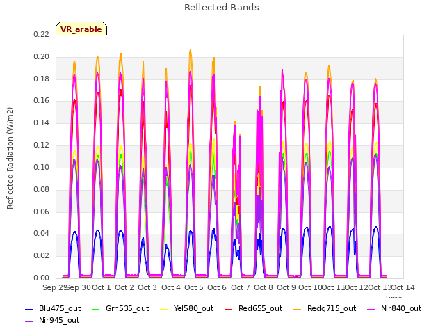 plot of Reflected Bands