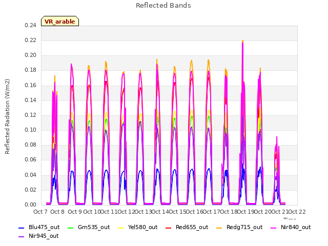 plot of Reflected Bands