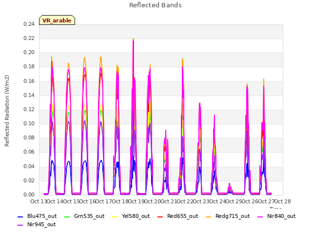 plot of Reflected Bands