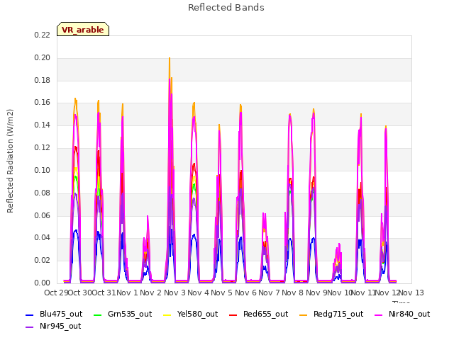 plot of Reflected Bands