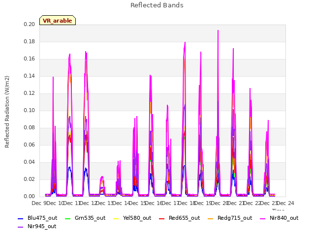 plot of Reflected Bands