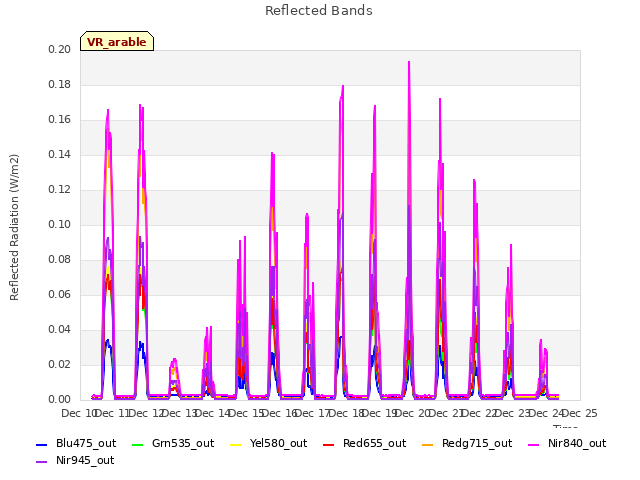 plot of Reflected Bands