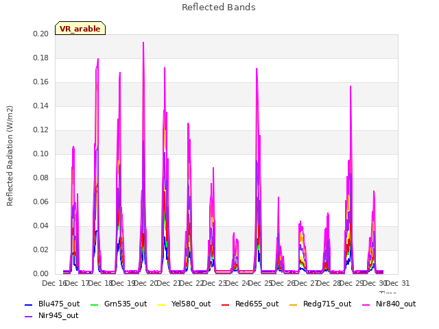 plot of Reflected Bands