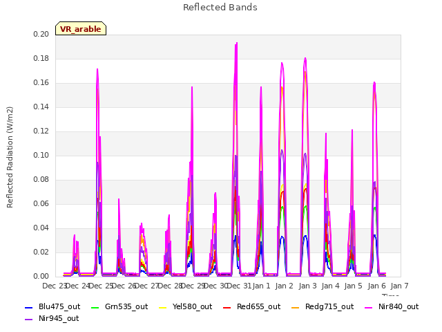 plot of Reflected Bands