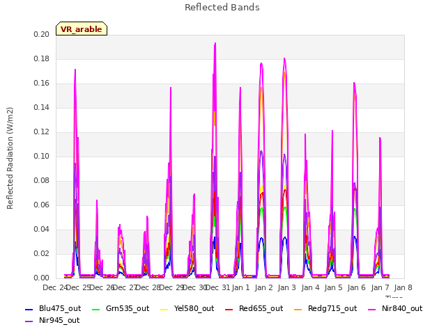 plot of Reflected Bands