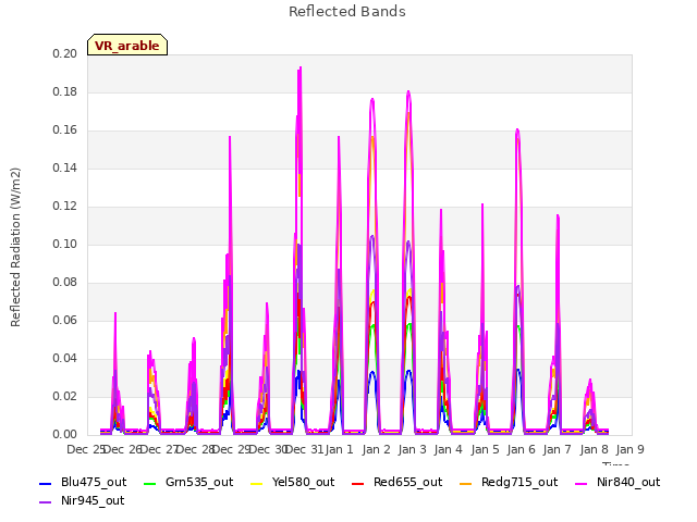 plot of Reflected Bands