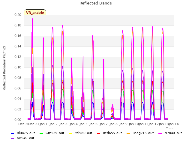 plot of Reflected Bands