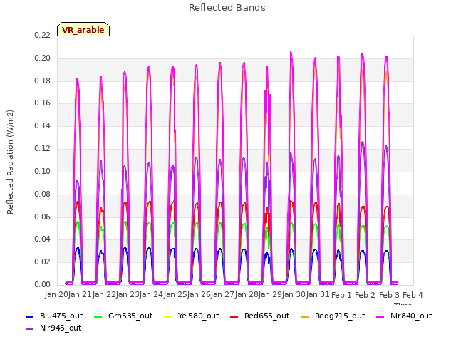 plot of Reflected Bands