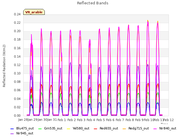 plot of Reflected Bands