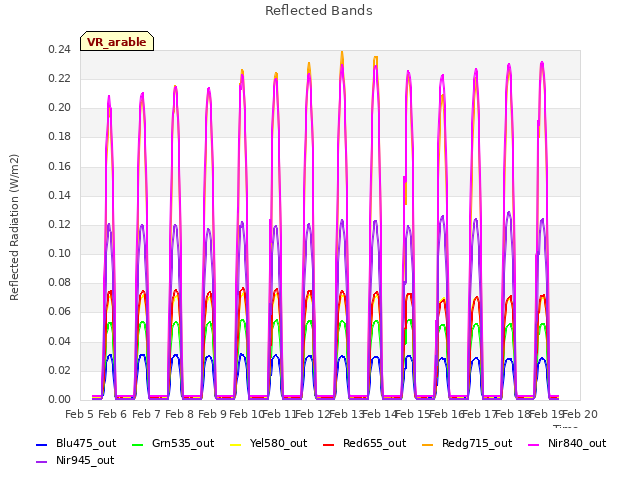 plot of Reflected Bands