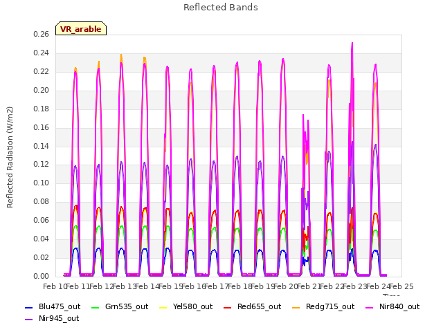 plot of Reflected Bands