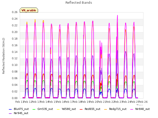 plot of Reflected Bands