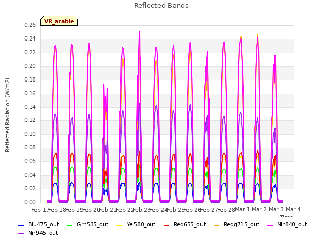 plot of Reflected Bands