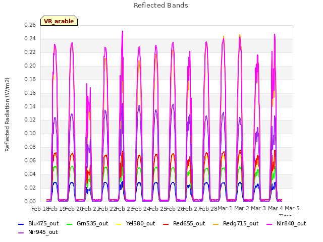 plot of Reflected Bands