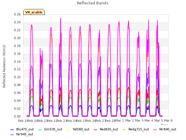 plot of Reflected Bands