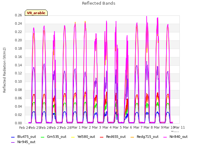 plot of Reflected Bands