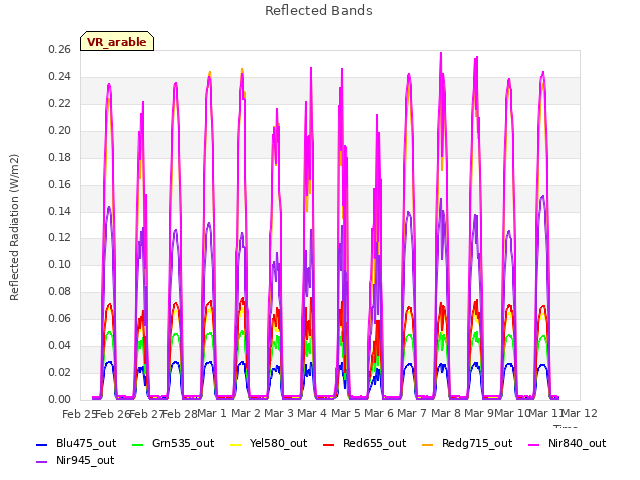 plot of Reflected Bands