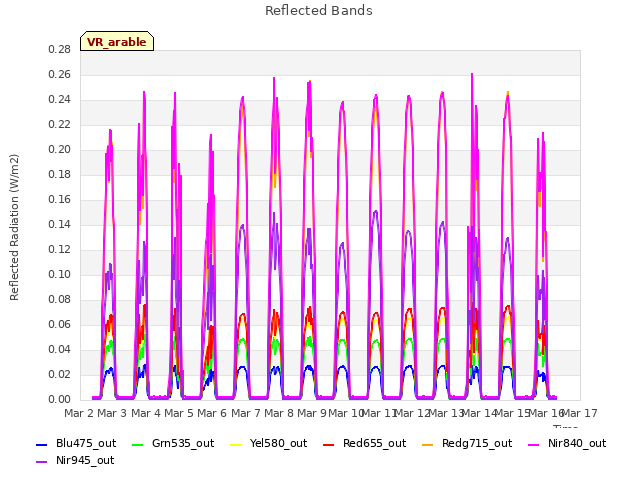plot of Reflected Bands