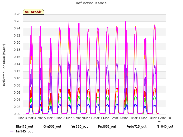 plot of Reflected Bands