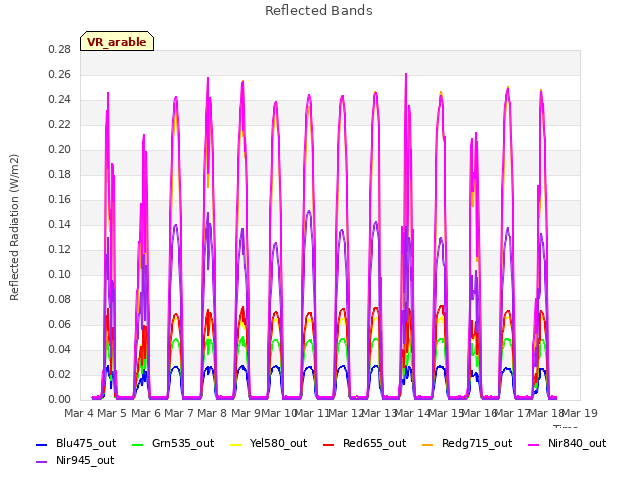 plot of Reflected Bands